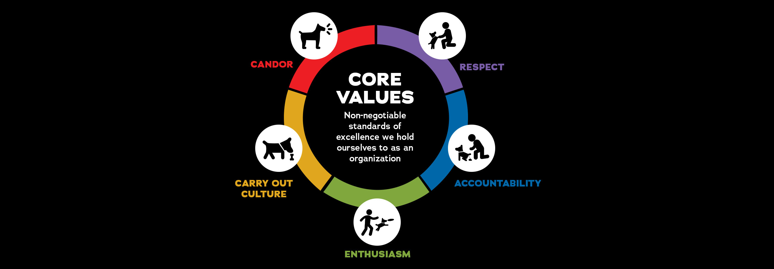 Core Values - non-negotiable standards of excellence we hold ourselves to as an organization - candor, respect, accountability, enthusiasm, carry out culture