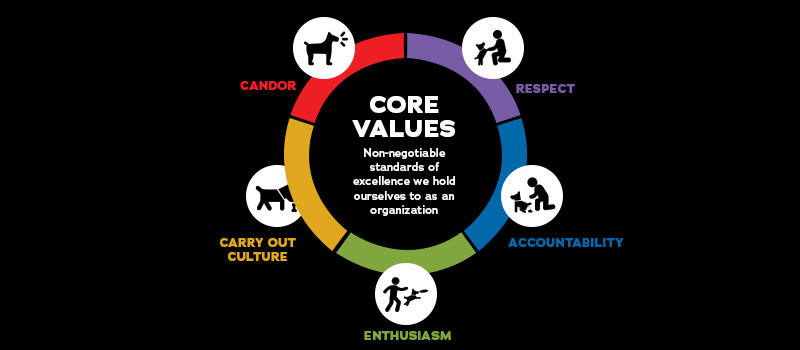 Core Values - non-negotiable standards of excellence we hold ourselves to as an organization - candor, respect, accountability, enthusiasm, carry out culture