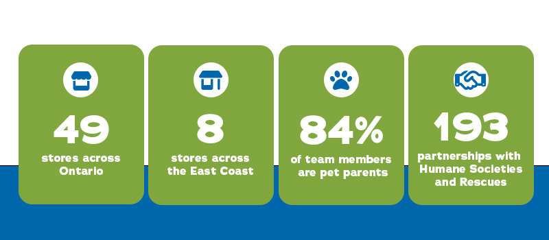 49 stores across Ontario - 8 stores across the east coast - 84% of the team members are pet parents - 193 partnerships with Humane Societies and Rescues