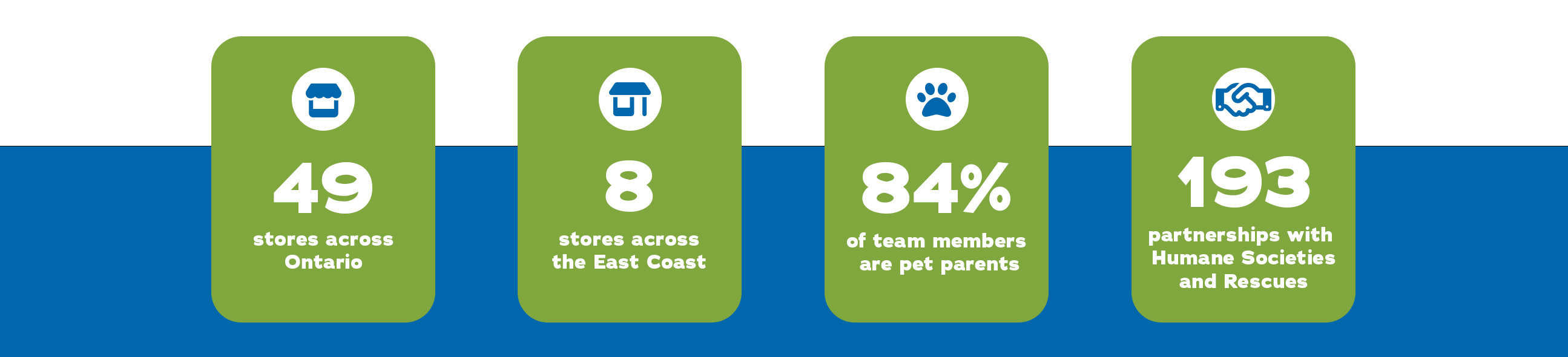 49 stores across ontario - 8 stores across the east coast - 84% of the team members are pet parents - 193 partnerships with Humane Societies and Rescues