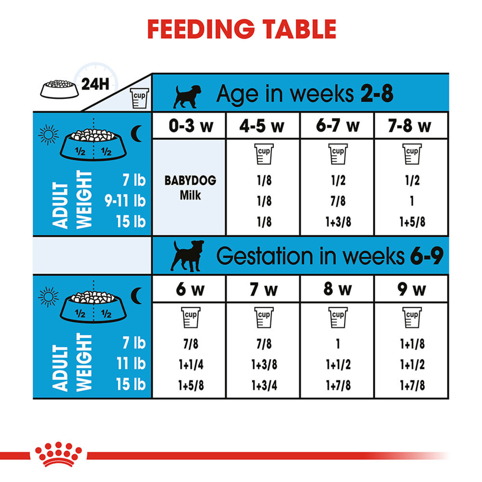 How to feed 2025 royal canin starter